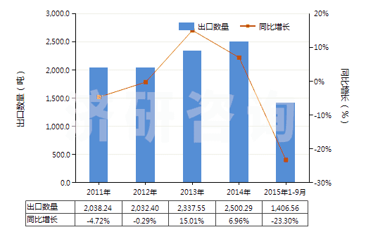 2011-2015年9月中國尼龍-6，6彈力絲（每根單紗細(xì)度≤50特）(HS54023112)出口量及增速統(tǒng)計(jì)